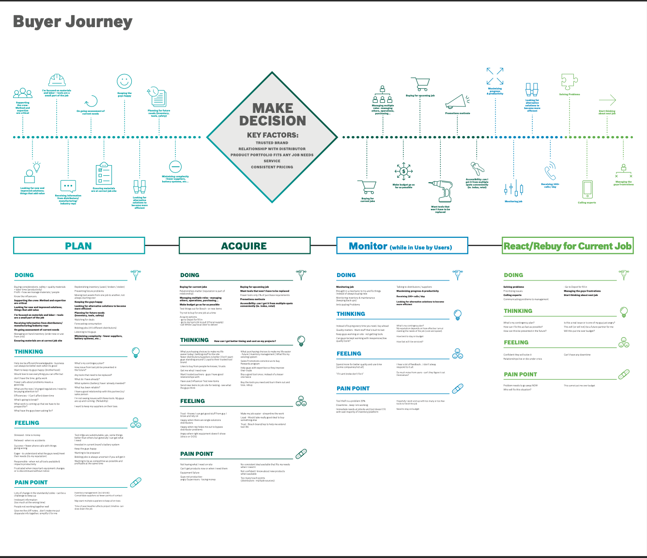 Buyers Journey Map