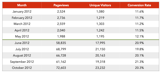 HIVTest Redesign Web Metrics