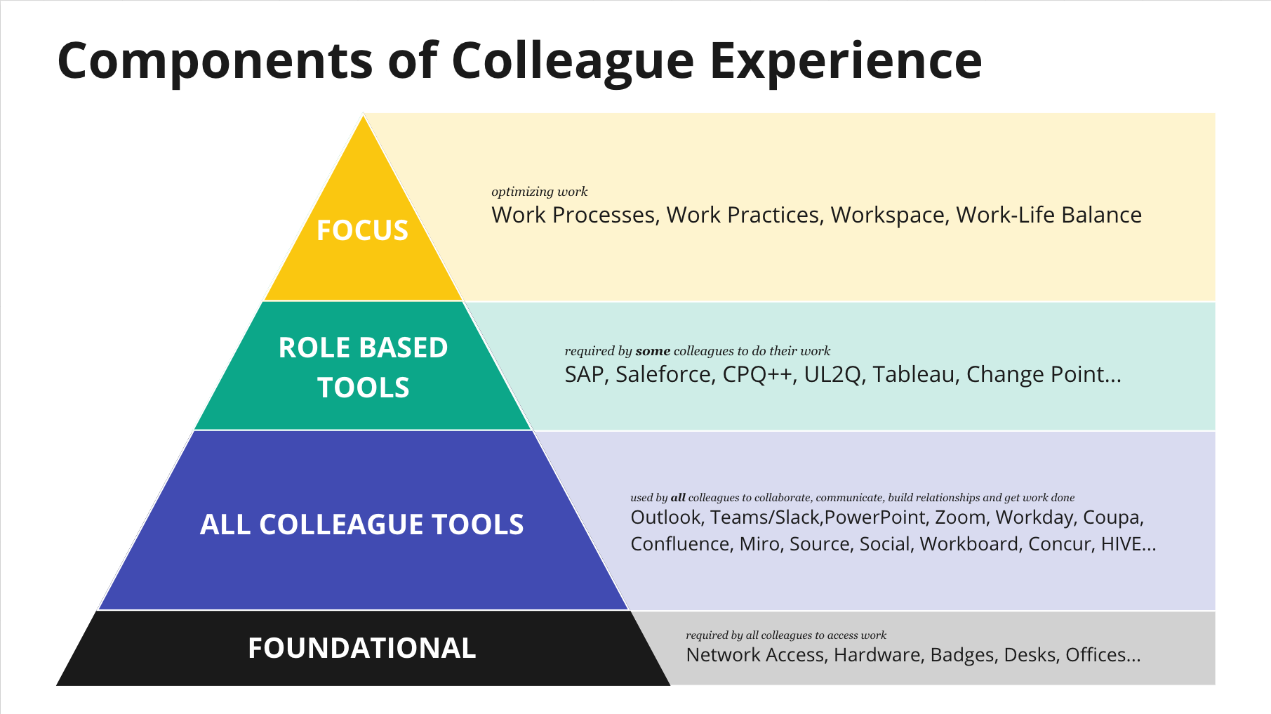 Components of Colleague Experience