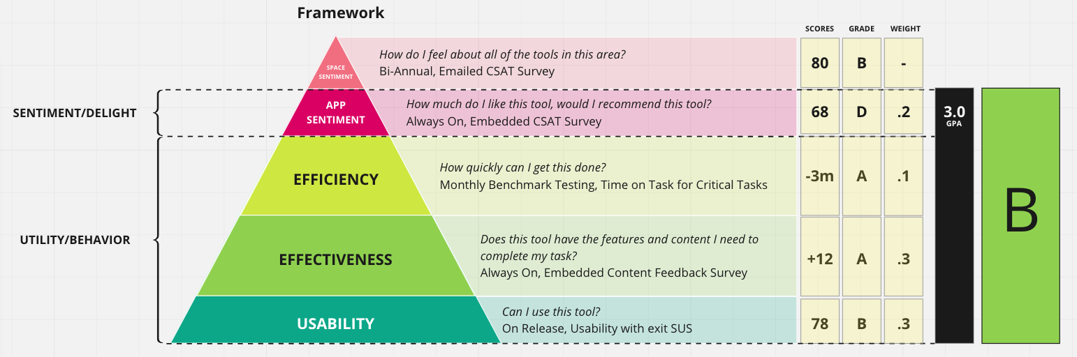 Experience Scorecard