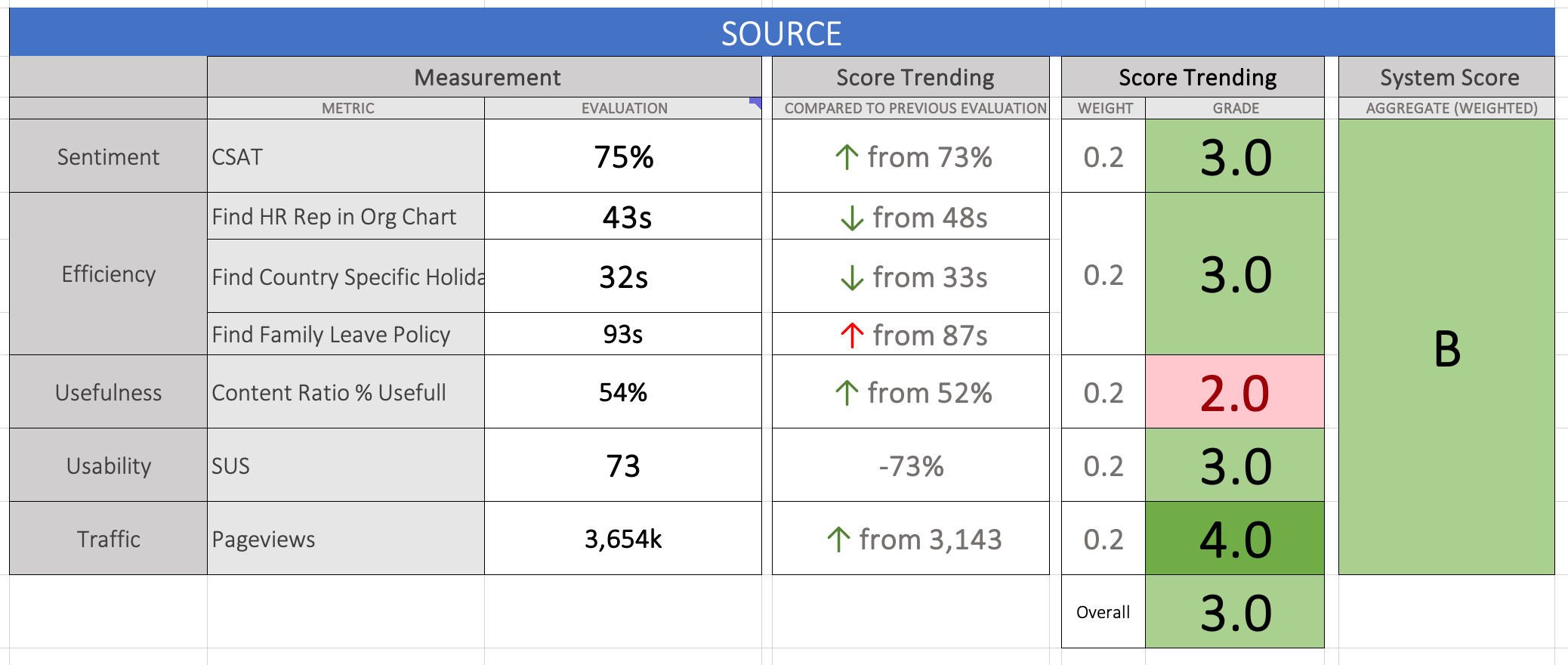 Proof of Concept - Intranet Scorecard